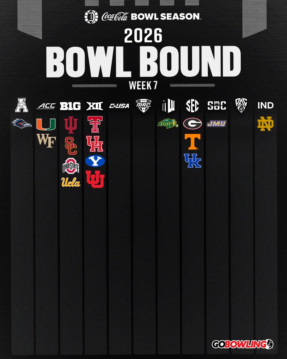 BowlSeason's tweet photo. Week 7️⃣ brought us 1️⃣2️⃣ new Bowl Bound teams! Who’s joining next week👇

#BowlSeason #bowlgames https://t.co/5DLXlyZkwK