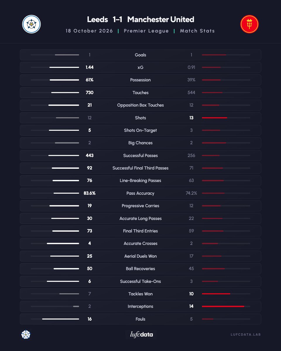 LUFCDATA's tweet photo. The Stats: Leeds 1-1 Manchester United. 📊 #LUFC https://t.co/4oRsGJFVJD