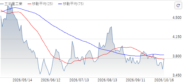 ata22_badminton's tweet photo. 三菱重工（7011）、1,000株利確した！
最近は3,700円付近で買って、3,850円手前で売るを繰り返してるけど、勝率100%
欲張りすぎず、3,700円を切ったら買い、3,850円を超えたら売るくらいでちょうどいいです〜
ご興味をお持ちの方は、ぜひ私をフォローしてください。他の銘柄についても紹介していきます https://t.co/wmph8ylaTS
