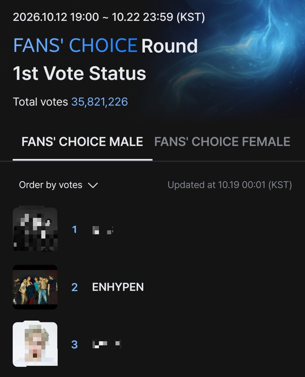 ENHYPENVT's tweet photo. [🏆] MAMA 2026 | FANS' CHOICE

ROUND 1 | D-3

The round is nearing its end! Let's give it our all and do our best to finish #1. Keep voting and encourage others to join us.

90% - MNET PLUS VOTE
#2 @ENHYPEN

10% - X VOTE
#2 #ENHYPEN

🗳: https://t.co/qhQ6cAYjNm https://t.co/4WPIODDGCS