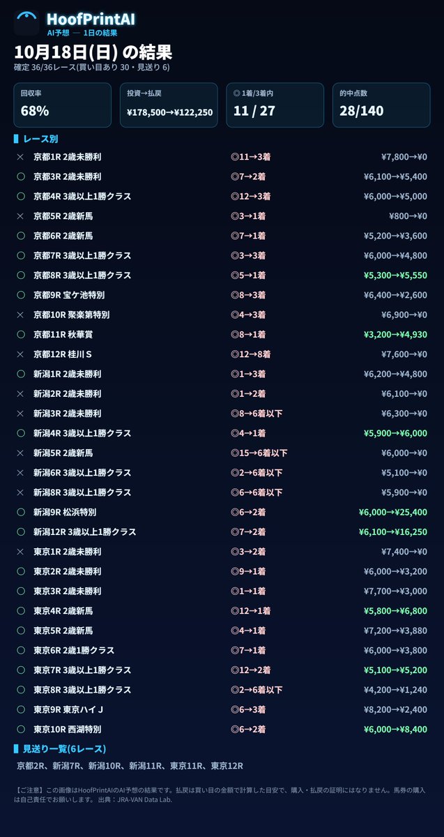 neoska_mitaka's tweet photo. 10月18日(日) AI予想の結果

確定36/36レース
◎: 1着11回 / 3着以内27回
買い目: 投資178,500円 → 払戻122,250円(回収率68%) 的中28/140点

的中 京都3R 2歳未勝利 払戻5,400円
的中 京都4R 3歳以上1勝クラス 払戻5,000円
的中 京都6R 2歳新馬 払戻3,600円
的中 京都7R 3歳以上1勝クラス 払戻4,800円

惨敗
本命の複勝率はいいから
相手探しを詰めたいね…

#競馬予想 #AI競馬予想 #HoofPrintAI