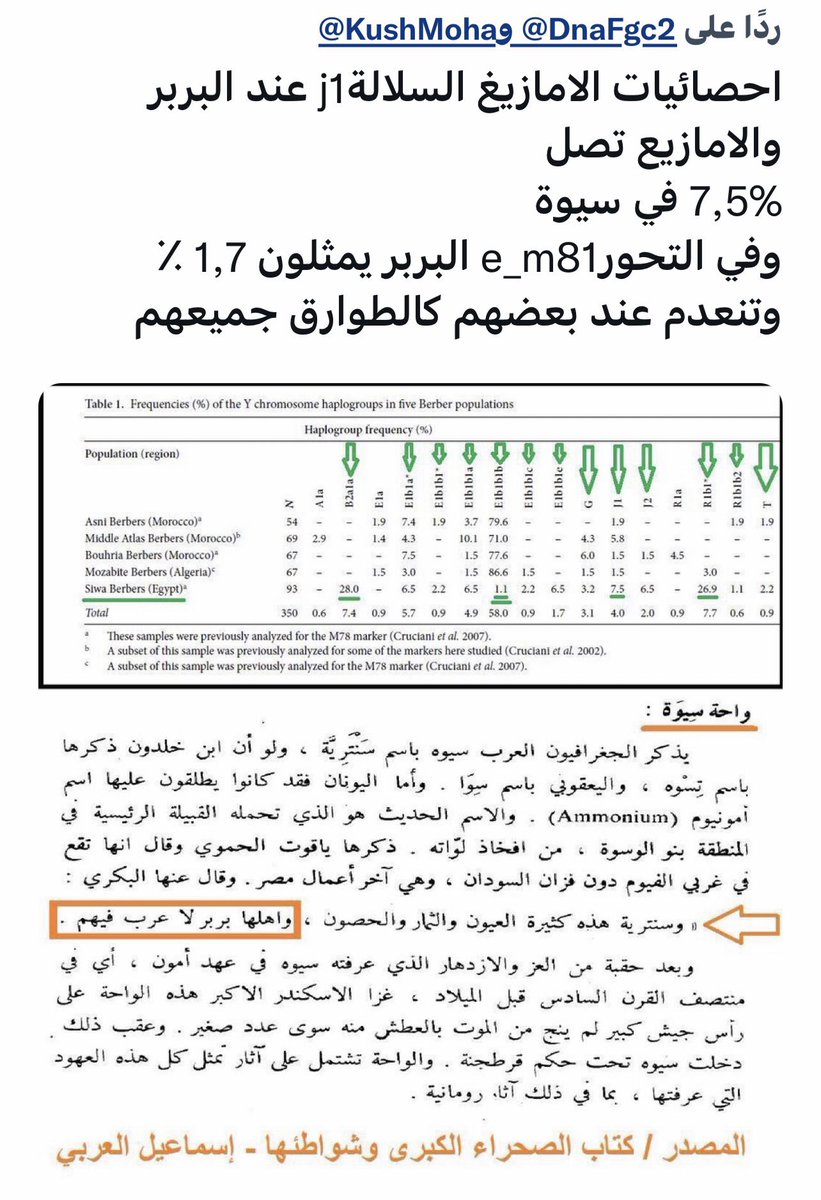 zaeafr's tweet photo. @GenesExpo انت نتائجك من كيرلا لا اردني ولا هم يحزنون

نسبة السلالة J1 الفرع  j1-p58 في الأماعيز (البربر) اعلى من نسب باقي السلالات حول العالم / كيف زحفت من بنقلادش لشمال افريقيا ! يقال انها عن طريق غجر أوروبا وعرقية الليمبا في موزنبيق https://t.co/21FEq5lFiA