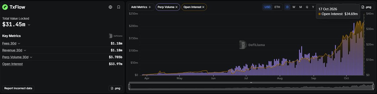 rodrigomcrypto's tweet photo. Perp DEX by volume on the last 7 days:

- Variational: $19.13B
- tradeXYZ: $16.87B
- Arcus: $2.64B
- Pacifica: $2.57B
- Nado: $2.53B
- QFEX: $2.12B
- Antarctic: $1.92B
- Extended: $1.47B
- StandX: $1.26B
- TxFlow: $1.13B

My main focus right now is @TxFlow_L1. With its points campaign still in the early stages, I’m putting more time into it and working on bringing more benefits to the community.

If you’re joining me, my referral gives you 5% off trading fees: https://t.co/Eq2RtkT4T6

I’m also keeping an eye on Entropy, QFEX and Tribeca , looking for asymmetry before they attract more attention.

Which one are you most bullish on?

Data: @DefiLlama | Reported 7D volume