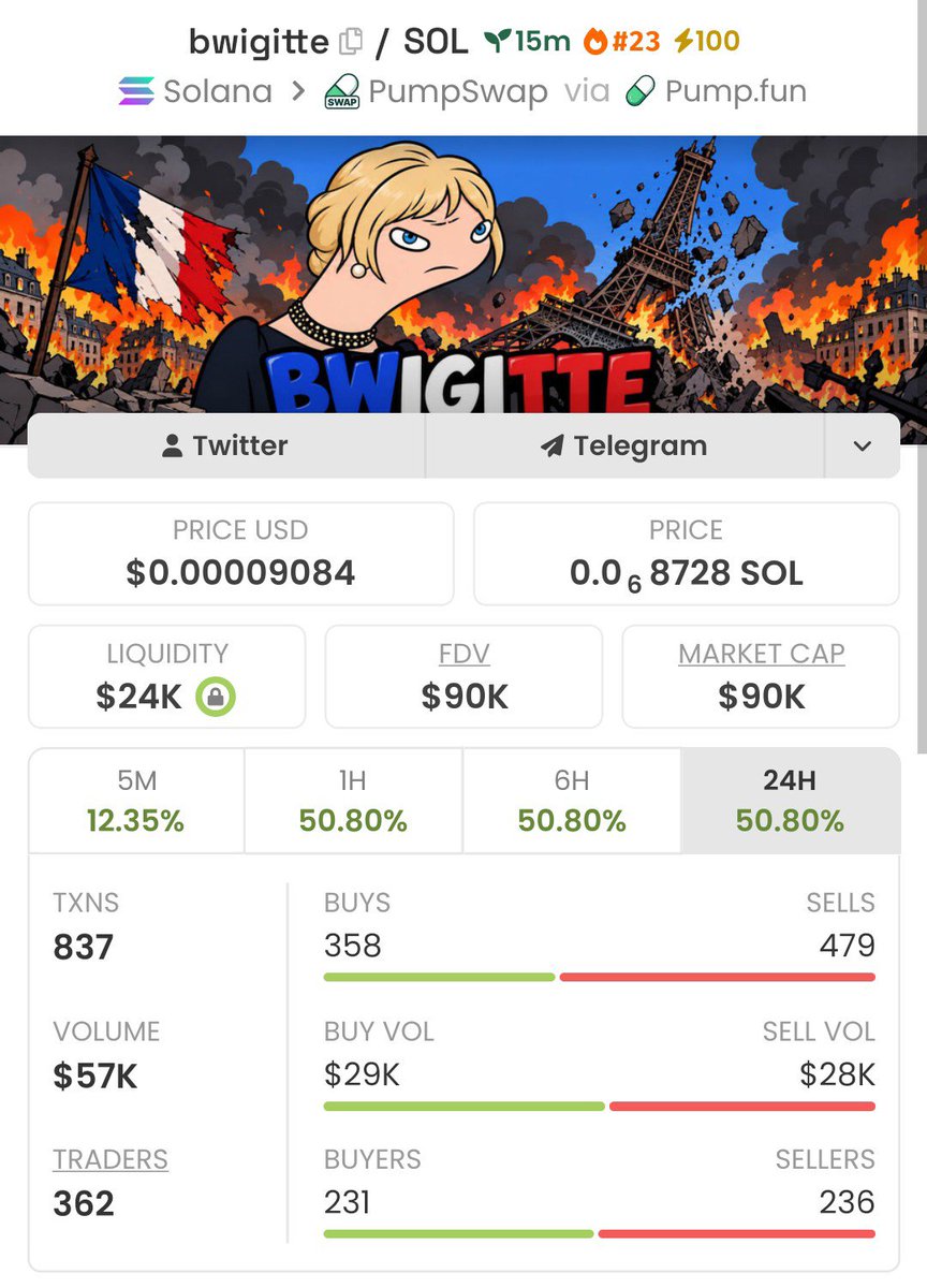 RichAsfKids's tweet photo. 📈 $bwigitte | $22K → $90K

Up roughly 5x since the initial call. 💵

Pure alpha doesn't miss. 👀

CA: 4bLHGwcRd4GCVsSP8uRMcrWMh1nBCVcNM2CC9AWPpump

#Solana #Memecoin #CryptoAlpha #Robinhood https://t.co/vR9glxQHdJ