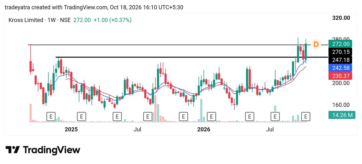 tradeyatra1's tweet photo. 3. #KROSS
keep eyes👀
#stocks #nifty #swingtrading https://t.co/ZjctHEq73S