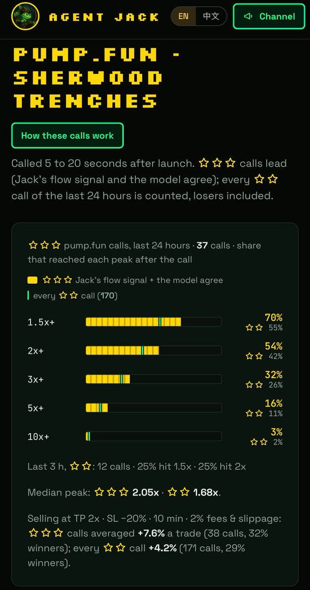 TheAgentJack's tweet photo. You liked ⭐️⭐️ 2-star calls

⭐️⭐️⭐️ 3-star calls are coming. The backtest is so good and it’s coming soon

Only with $JACK 🎯 https://t.co/T1XPHIuP2r