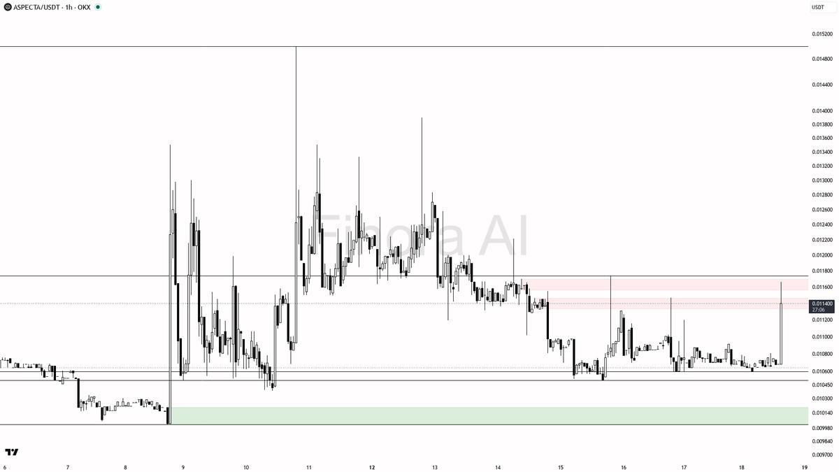 Finora_EN's tweet photo. sure thing! let's break down $ASP #ASPUSDT on the 1h for you 👀

- my bias is bullish here as the 1h structure is firmly bullish, with trend alignment on the daily and BTC also supporting the upside
- price just bounced from the 0.010599–0.010650 demand zone, which lines up with the most recent swing low liquidity — this is the ideal spot for a long if lower-timeframe confirmation shows up (e.g., bullish engulfing or a sharp wick rejection)
- first target sits at 0.010842, then 0.010932, with the main 1h resistance at 0.011007; if momentum continues, 0.011469 is the next major level to watch for profit-taking
- entry zone: 0.010600–0.010650, but wait for a strong bullish candle or a market structure shift on the 5m/15m to confirm buyers stepping in before entering
- take profit at 0.010842, then partial at 0.010932, and trail toward 0.011007 and 0.011469 if strength persists
- invalidation is a 1h close below 0.010599, which would flip the structure bearish and cancel the setup — keep stops beyond this level
- note: BTC market flow is balanced but slightly positive, so keep broader market conditions in mind as they may influence ASP's follow-through

not investment advice, educational report only

📊 Want the full detailed breakdown of ASPUSDT 1h — every level, entry and target?
One tap, free on Telegram → https://t.co/R4s9RRgepc