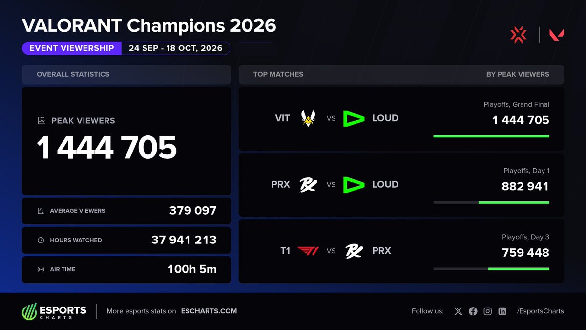 EsportsCharts's tweet photo. 🔥1.4M Peak Viewers on #VALORANTChampions Grand Finals - @TeamVitalityVAL vs @LOUDgg.

New esports peak for Valorant in 2026 (1M > 1.4M)

*stats excl. Chinese streaming platforms https://t.co/gNQZYa8Ek4