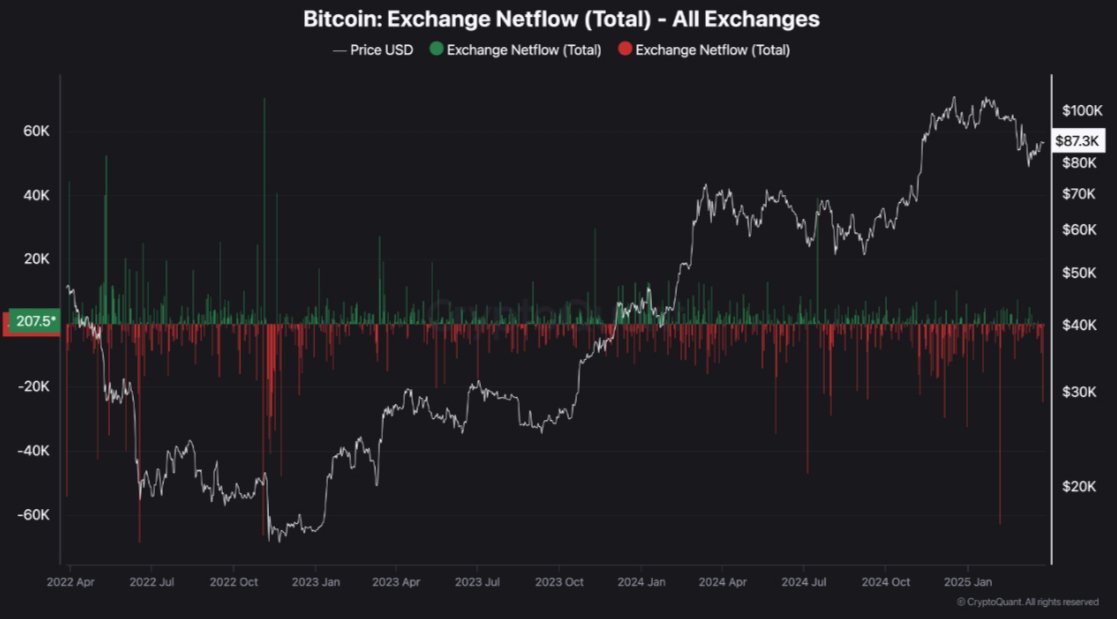 TheMacroTheory's tweet photo. Bitcoin fell ~5.9% from Oct 4–17, yet BTC exchange netflow is currently negative (~-1.1K BTC).

This may signal easing sell-side supply, but one reading doesn't confirm accumulation. The key: does the outflow persist? https://t.co/qTlDL7v638