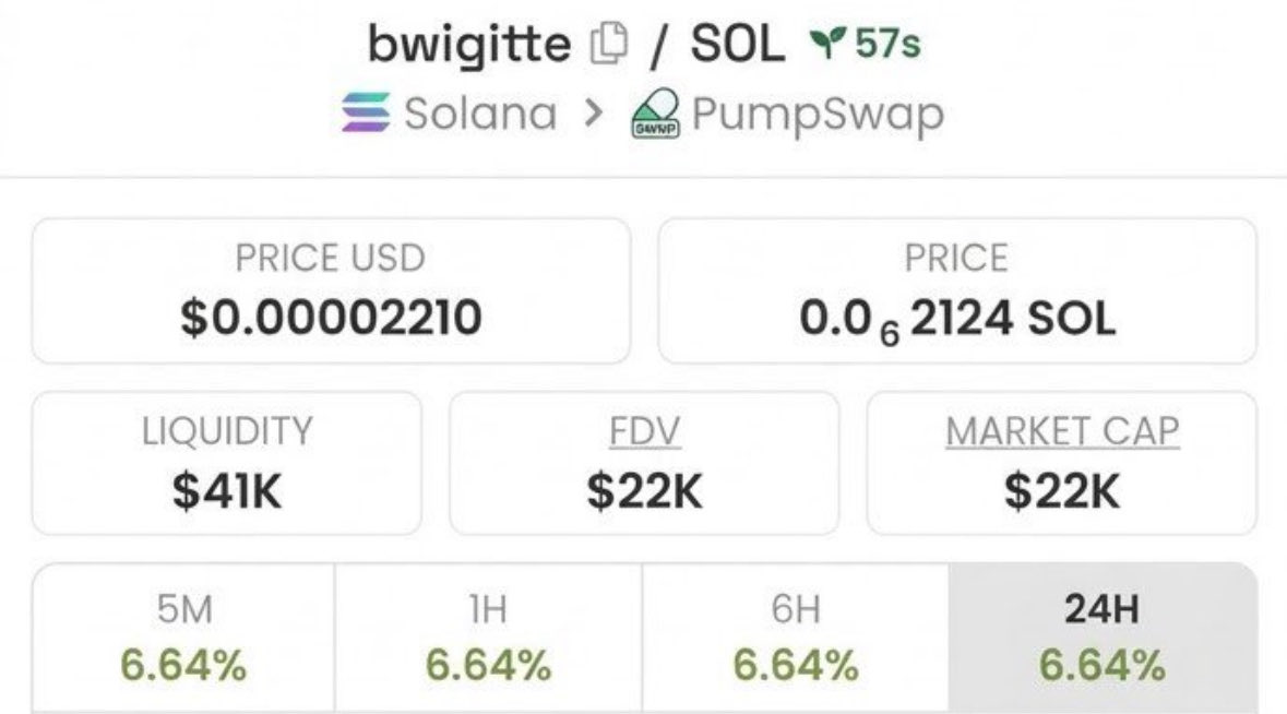 Sol_Ficra's tweet photo. 📊 $bwigitte @ $22K 🚀

Alpha call. Early before the crowd. 👀

In position. Ready for expansion. 📈

🔥 Move quick. Don't chase later.

CA: 4bLHGwcRd4GCVsSP8uRMcrWMh1nBCVcNM2CC9AWPpump

#Solana #Crypto #Alpha #Memecoin https://t.co/Dy8DYffGOt