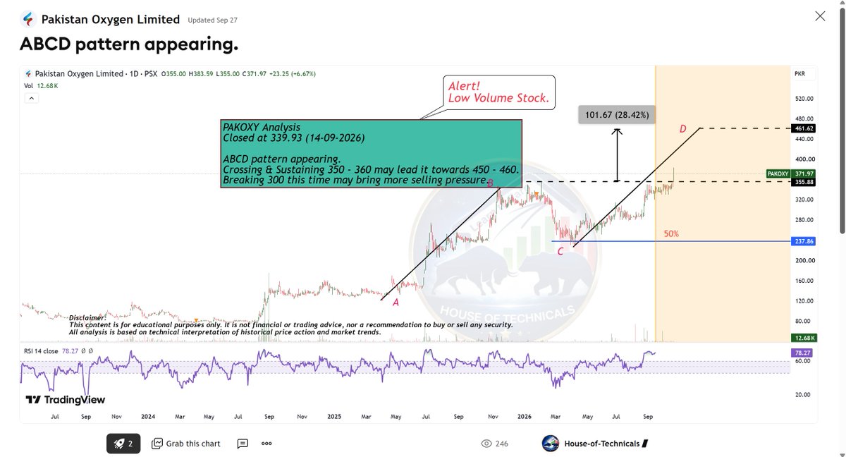 LearnWith_isbah's tweet photo. PAKOXY
Woww.. Moved up towards 380+
https://t.co/ewRYWW46dm
#TradingOpportunities #ChartAnalysis #SmartTrading #StockMarket #BullishSetup #BullishTrend #TechnicalAnalysis #PriceAction #StockTrading #TradingSignals #SwingTrading #BreakoutStocks #TradingView #SaudiArabia #MarketAnalysis #StockMarketAnalysis #BuyZone #BullishMomentum #LearnTrading #LearnToEarn #StockWatchlist