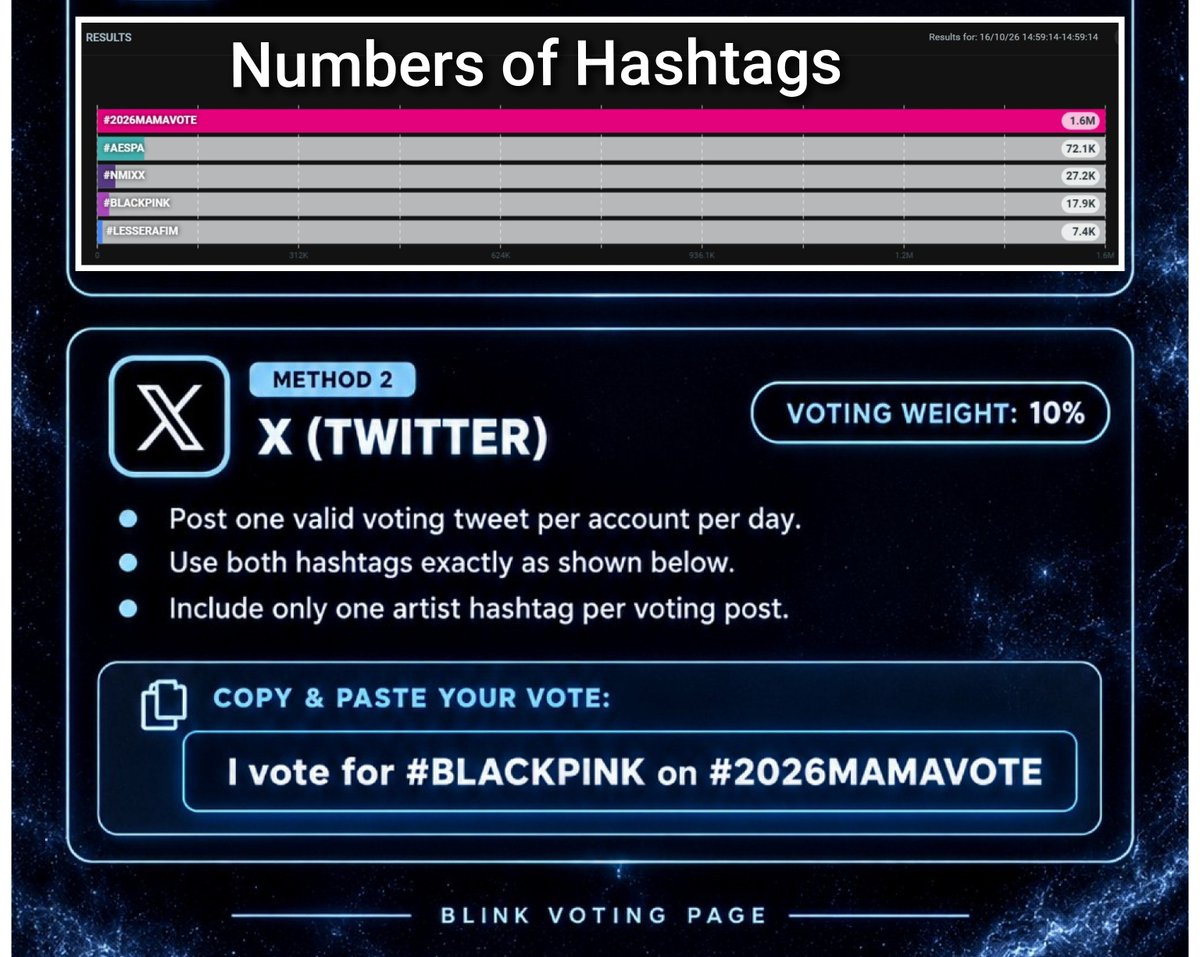 BLINKVotingPage's tweet photo. DAILY ATTENDANCE ~ MAMA 📥

Blinks we are falling behind in hashtags voting.  Cast your daily (x) valid votes for @BLACKPINK. 🚨

RETWEET = VOTE 
REPLY = VOTE.

I vote #BLACKPINK for Fan’s Choice Female at #2026MAMAVOTE https://t.co/70iQac3uaB