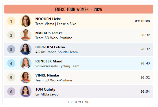 FirstCycling's tweet photo. Eneco Tour Women was won by: @liekenooijenn @visma_lab_women 

https://t.co/6KG4upJLBX https://t.co/DOPhsI18Sb