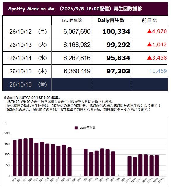 andTEAM_Stream's tweet photo. 🗓️10/18リスト
寝る前、仕事中、家事の間などスマホを触れない時に、時間を空けてロングリスト3本全て使い切ってください。
#andTEAM_playlist #LUNE_playlist

🎥「Love Jang」Performance Video
只今のお時間は『サムネタッチ連続再生』

おやすみ前など手が離せない時は
↓
🔵YouTubeロングリスト
「Love Jang」Performance Video入り
🔗https://t.co/jXijxR7Byb

🔗https://t.co/FAk8S78VMT

🔗https://t.co/vR8P0m7KY7

プレイリストでも再生🎧
↓
🔵Spotify
🔗https://t.co/ikzcGllezU;

🔗https://t.co/TtbI8gZqWN