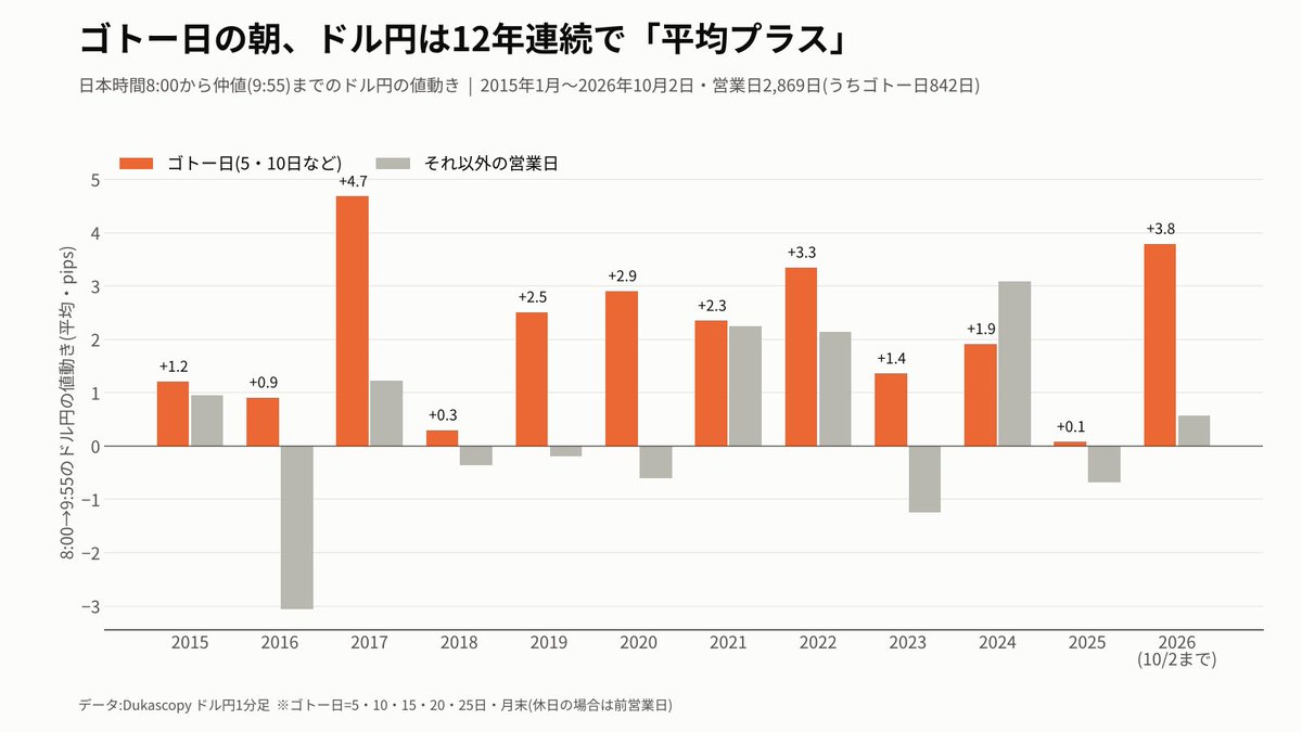 310sanda's tweet photo. 「ゴトー日の朝はドル買い」は本当なのか。12年分の1分足で確かめました。

8:00→仲値(9:55)のドル円の値動き(平均)
・ゴトー日:+2.1pips
・それ以外の日:+0.3pips
しかもゴトー日の平均は、12年連続でプラス。通説はデータの上でも生きていました。
ただし、実際に上がったのは57%だけ。1日の値動きのブレは20pips前後あるので、2pipsの差は簡単にかき消されます。

「傾向は本物、でも1回ごとには当てにならない」。アノマリーとの付き合い方は、このくらいの距離感が良さそうです。

皆さんはゴトー日を意識してトレードしていますか?
#FX #ドル円 #アノマリー