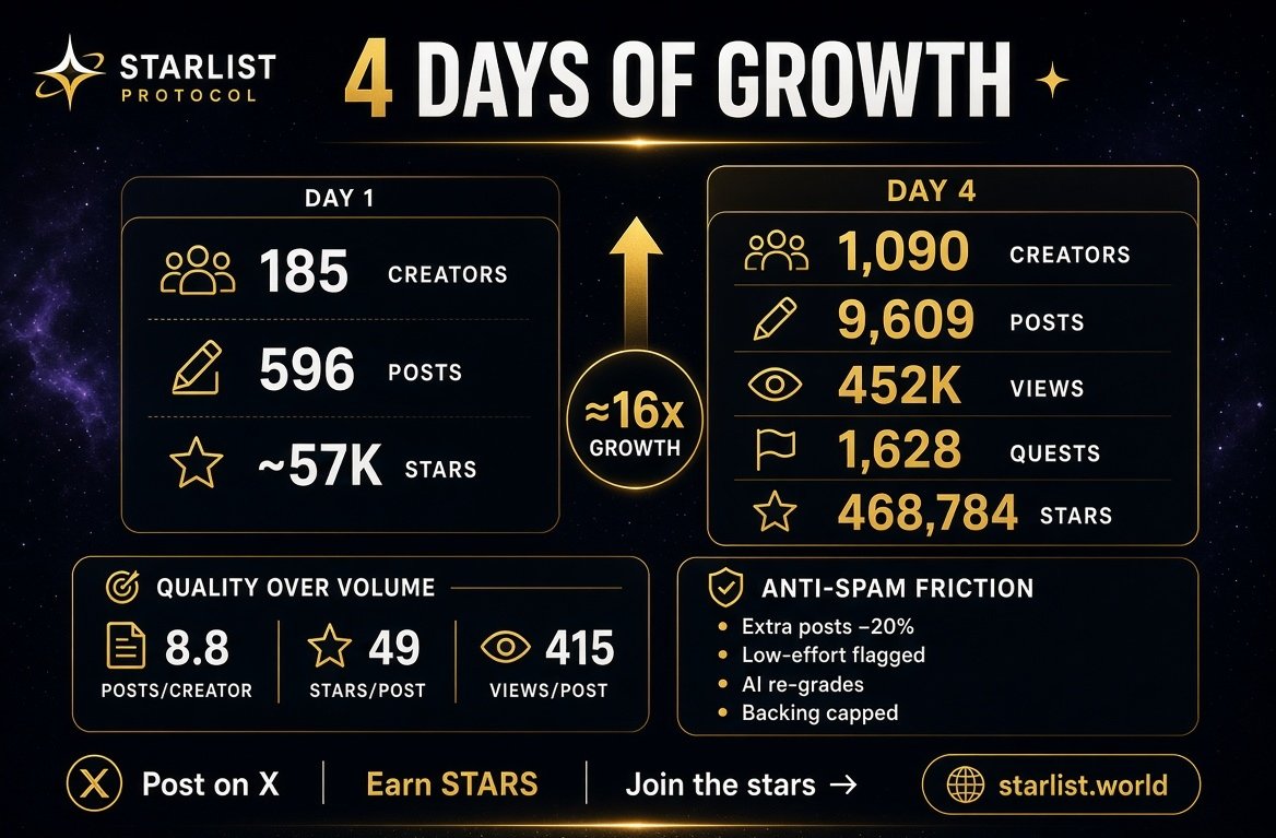 mhlsamtygggc's tweet photo. The comparison of @starlisting data between the first day and the fourth day is truly fantastic. The increase is almost 16x from day one

- 1,090 creators
- 9,609 posts counted
- 452K views
- 1,628 quests completed
- 468,784 STARS earned

Rough math on the first project
- 8.8 posts per creator
- 49 STARS average per post
- 415 views per post

Not crazy volume, but decent signal for a brand new platform with no app, no wallet connect, and no X login required. You just post on X with a code and you’re on the board.