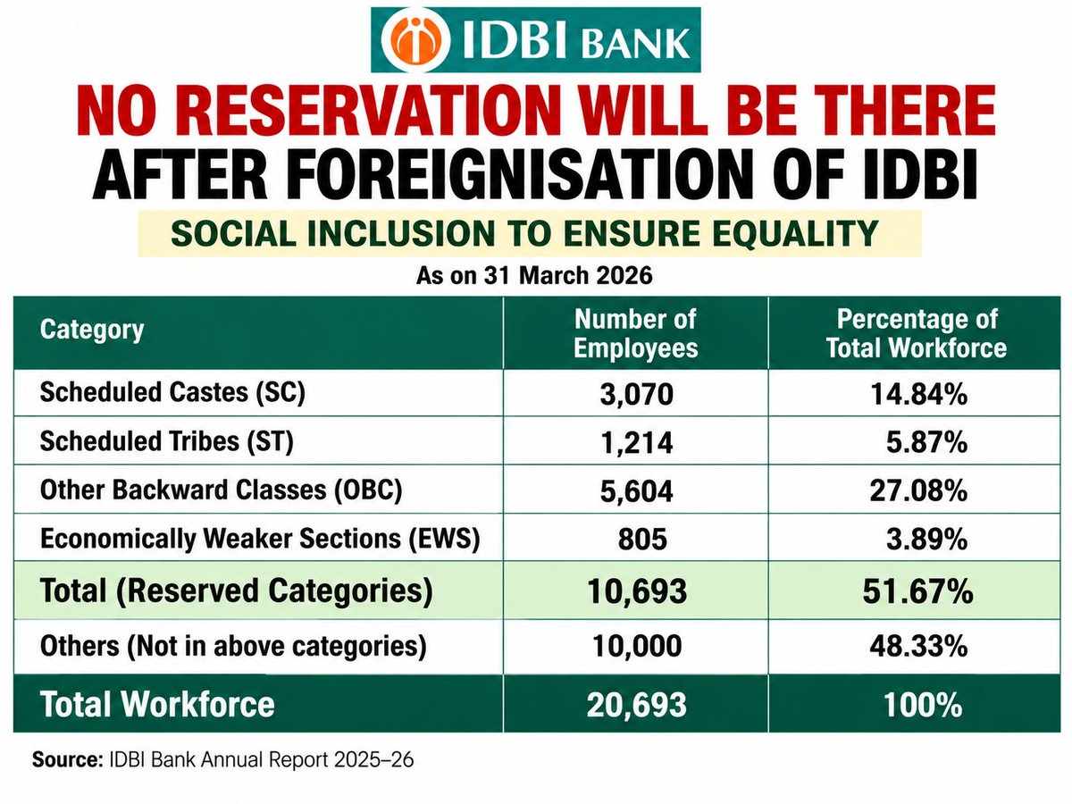 bankaffairs's tweet photo. KILLING RESERVATION? KILLING SOCIAL INCLUSION?

27 PSBs reduced to 12.
Public-sector bank workforce down by 80,000+ since 2014.

Now IDBI Bank is heading towards foreign ownership.

What happens to reservation and social inclusion? Is this the Government’s agenda?

@IDBI_Bank @DFS_India @AamAadmiParty @RahulGandhi @CJP_for_India @ambedkariteIND @yadavakhilesh
