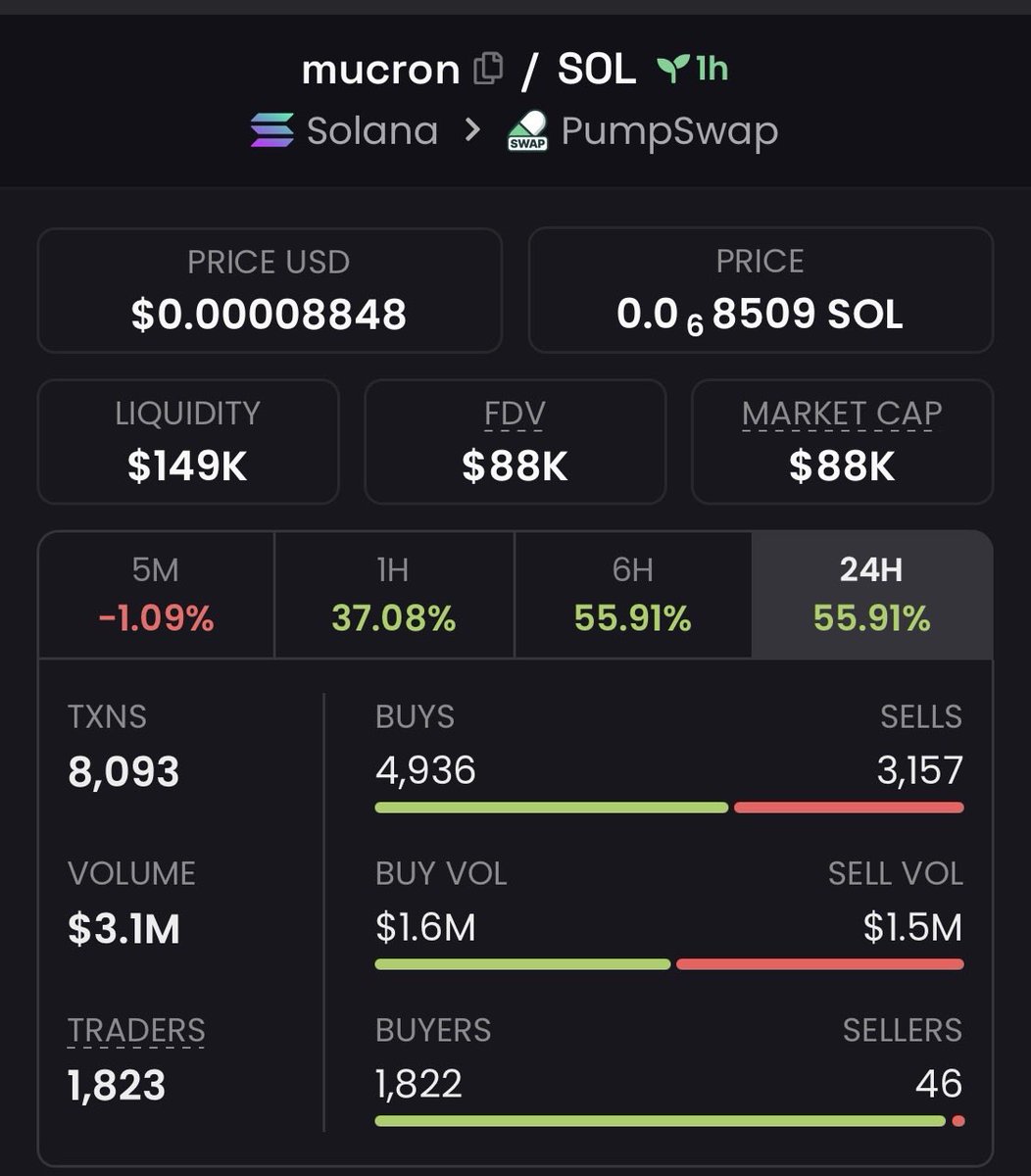 zack_zeus1's tweet photo. I spotlighted #Mucron at a remarkable $88k market cap within my exclusive TG group.
#CryptoPump #Crypto #Altseason #Solana #AltcoinAlert https://t.co/u3iw7wFGvU