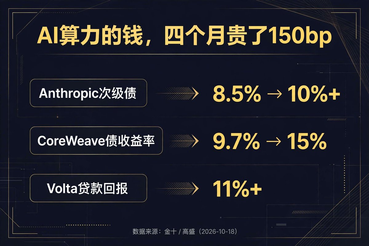 zixwei0416's tweet photo. AI的钱四个月贵了150bp：Anthropic为1.5GW谷歌TPU筹600亿美元，次级债给黑石10%票息，四个月前同类融资才8.5%。CoreWeave债收益率已冲到15%。

这轮杀的是AI的杠杆，不是AI的需求——借钱变贵，靠杠杆堆算力的先被挤出去。$CRWV $NVDA

本文纯属个人观点，不构成任何投资建议。 https://t.co/GyLYsF7lEh