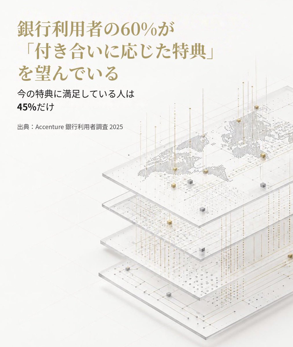 bonsai_Traveler's tweet photo. #WeFi ⇨ #Deone
銀行の特典に満足している人は、半分もいません。
Accentureが39カ国の銀行利用者49,300人に聞いた2025年の調査では、60%が「付き合いの深さに応じて増える特典」を望んでいました。一方で、今の特典に満足している人は45%だけでした。
付き合いに応じた特典とは、長く使うほど、多く使うほど得になる仕組みのことです。
航空会社のマイルを思い浮かべてください。入会特典は最初の一回だけで、キャッシュバックは何年使っても同じ率です。
僕がWeFiとDeOneを追っているのは、
この問題を解決しようとしているからです。
DeOneは12月1日に始まる予定です。
今日できることがあります。
いま使っている銀行やカードで「長く使うと何が増えるか」を一度確かめてみてください。
何も増えないなら、あなたもこの満足していない側の一人かもしれません。