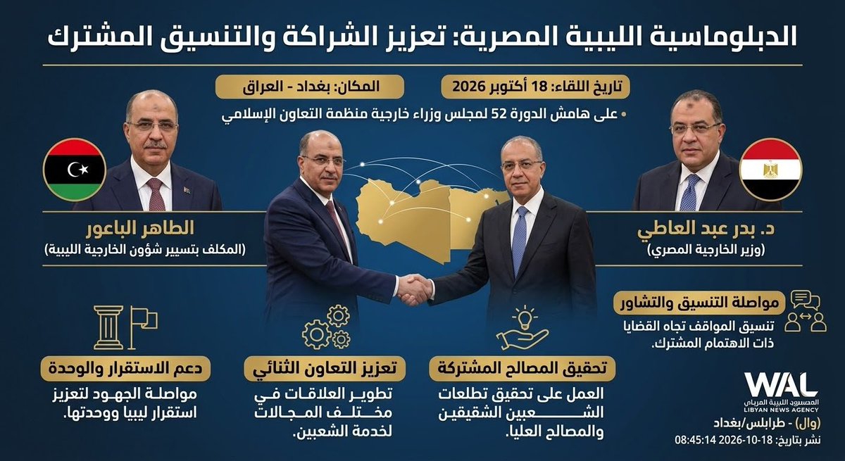 hudaomranty's tweet photo. 🇱🇾🇪🇬 ليبيا ومصر يأكدوا على مواصلة التنسيق والتشاور، وتعزيز التعاون بين البلدين في مختلف المجالات، بما يخدم مصالح الشعبين الشقيقين.
#ليبيا #مصر https://t.co/xNeZ5NGQFW