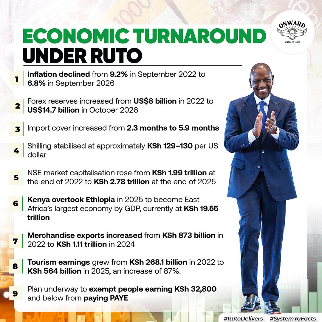 kiambumedia's tweet photo. There has been enormous Economic Turnaround and Economic Transformation under President William Samoei Ruto . It's even hard to put a number to it
#onward 
#RutoDelivers 
Man On A Mission https://t.co/AINQZj0FqK