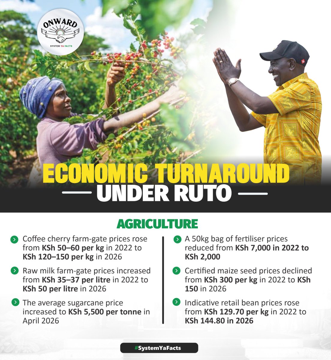 kiambumedia's tweet photo. There has been enormous Economic Turnaround and Economic Transformation under President William Samoei Ruto . It's even hard to put a number to it
#onward 
#RutoDelivers 
Man On A Mission https://t.co/AINQZj0FqK