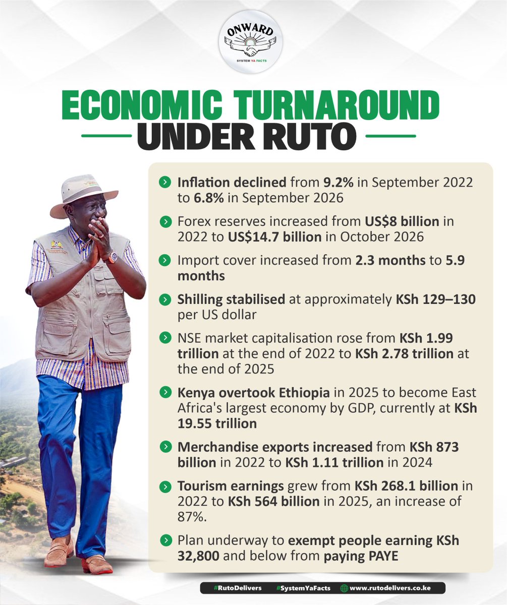 kiambumedia's tweet photo. There has been enormous Economic Turnaround and Economic Transformation under President William Samoei Ruto . It's even hard to put a number to it
#onward 
#RutoDelivers 
Man On A Mission https://t.co/AINQZj0FqK