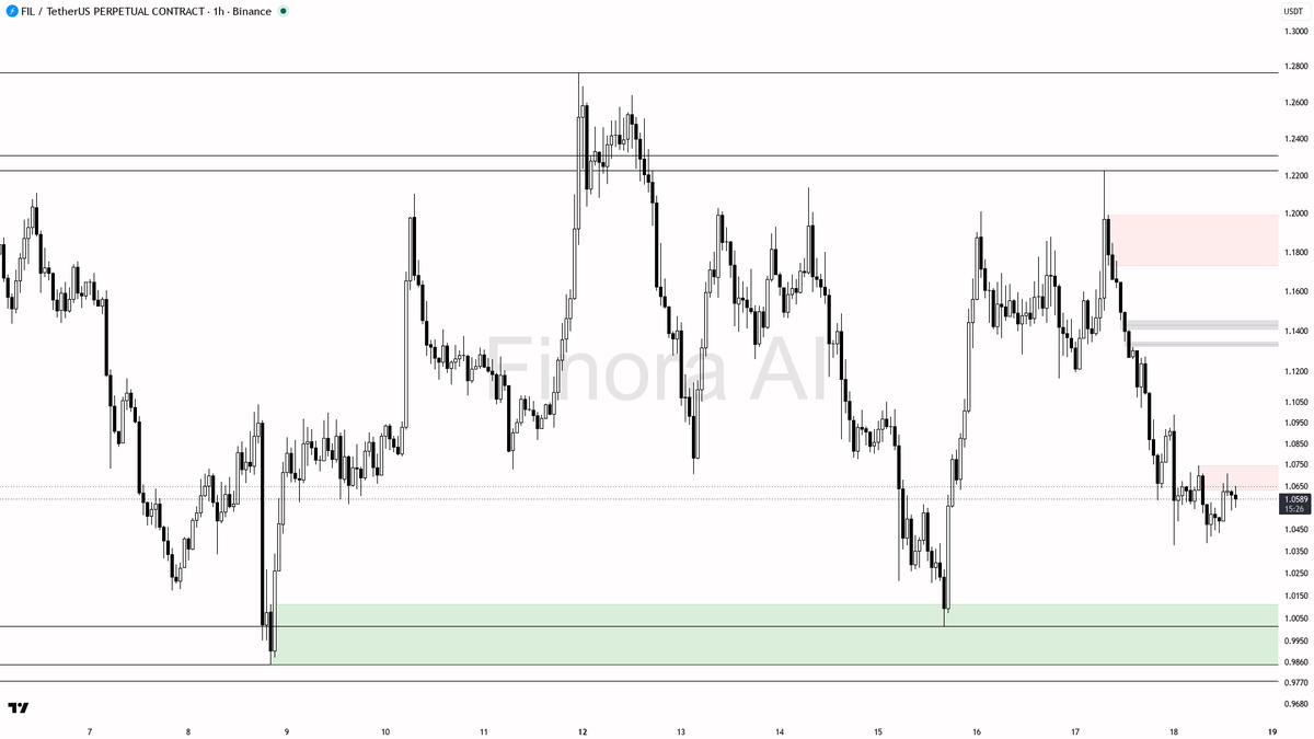 Finora_EN's tweet photo. π $FIL falling 5.4% while BTC holds steadyβbearish structure says no quick rebound in sight
- the 1h structure on FIL #FILUSDT.P is firmly bearish, with a clear sequence of lower highs and lower lows; price sits at 1.0588, well below the last swing high (1.0748) and under both EMA20 and EMA200 π
- the confirmed 4h bearish divergence vs BTC (FIL/USDT higher high, but FIL/BTC lower high) is a strong relative weakness signal β this underperformance at the highs supports the idea that FIL is likely to lag or drop faster than BTC if weakness persists
- daily trend is still bullish, but both the 1h and weekly are bearish; this makes any long setup counter-trend unless structure flips (CLOSE > 1.0748 required), so my bias remains bearish while below that level
- open interest and funding show no signs of aggressive squeeze risk; top traders are crowded long, which further supports the potential for a downside move if those longs get pressured
- key resistance above is 1.0706β1.0748 (structural LH and supply), then 1.1164 and 1.1229; supports below are 1.0376, 1.0347, and strong demand at 1.0014β1.0242
- my expectation is for FIL to retest support at 1.0376 first; if bearish momentum continues, look for sweeps toward 1.0242 and possibly even 1.0014, especially if BTC loses strength
- short setup: ideal entry is on a retrace into 1.0700β1.0740, looking for bearish engulfing/pin bar rejection or clear lower-timeframe market structure break; confirmation is a failed push above 1.0748 with heavy selling, or a sharp rejection from the supply/fair value gap zone
- first take profit at 1.0376, then partials at 1.0242 and keep a runner for 1.0014 if momentum accelerates
- protection should be set beyond 1.0748 β if the 1h closes above there, the bearish structure is invalidated and the bias flips to bullish
- in summary: my bias is bearish here, expecting FIL to underperform and trade lower toward 1.0376 and 1.0242 while under 1.0748; confirmation needed via price rejection and market structure shift at resistance, with invalidation on a 1h close above 1.0748 π©
- not investment advice, educational report only
π Flow: OI $57.3M (-7.4% 24h) Β· funding +0.0046% Β· taker 1.02Γ
Analyze any coin on any timeframe, free β link in bio π