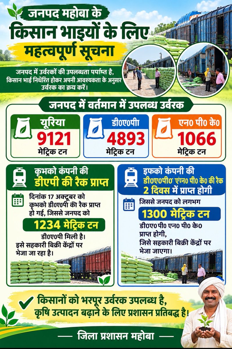 DMmahoba's tweet photo. जनपद महोबा के किसान भाइयों को अवगत कराना है,कि जनपद में वर्तमान में उर्वरक की पर्याप्त उपलब्धता है।  जिसमें -
🔹यूरिया 9121 मेट्रिक टन    
🔹डी0ए0पी0 4893 मेट्रिक टन
🔹एन0 पी0 के0 1066 मेट्रिक टन उपलब्ध है।
👉 आज  17,अक्टूबर को एक रैक कृभको की जनपद महोबा को प्राप्त हुई है। जिसे विभाग द्वारा विक्री केन्द्रों पर भेजा जा रहा है।
👉 एक रैक इफको कंपनी की 2-3 दिन में और प्राप्त हो जाएगी।
#Farmers #Governance
@UPGovt @BoardofRevenue
@InfoDeptUP
@coopdeptup @pibcooperation @IFFCO_UP @AgriGoI @upagriculture