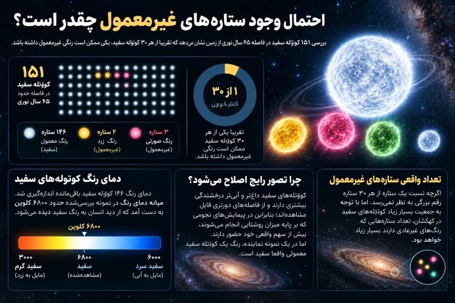 espash_'s tweet photo. 🛰 کشف نخستین ستاره سبز و سرخ‌ترین ستاره کیهان

پژوهشگران نخستین کوتوله سفید سبزرنگ و نامزد سرخ‌ترین ستاره شناخته‌شده را شناسایی کردند. چگالی بالای جو و عناصر سنگی جذب‌شده، رنگ‌های غیرمعمول را ایجاد می‌کنند. https://t.co/2z5xdy9OJ8