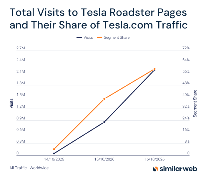 Similarweb's tweet photo. Visits to Roadster pages on Tesla's website surpassed 2 million the day after launch, accounting for more than half of Tesla's total traffic. https://t.co/Rv5u6GRgG6