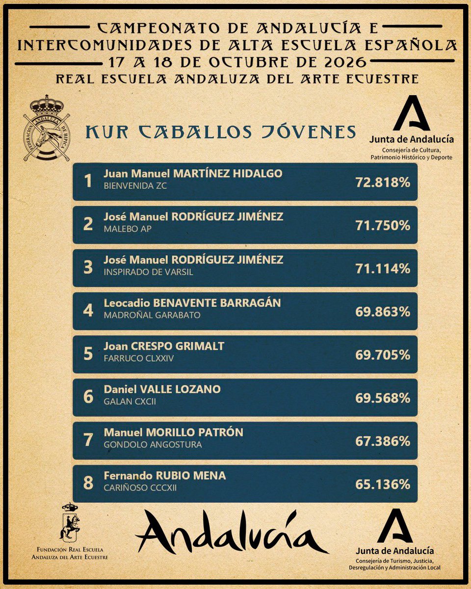 RealEscuela's tweet photo. 🔊🔊Campeonato de 🟢⚪️🟢Andalucía e Intercomunidades de Alta Escuela Española.
👉🏻Resultados 2️⃣o día de Competición. https://t.co/eGRyihvfWt