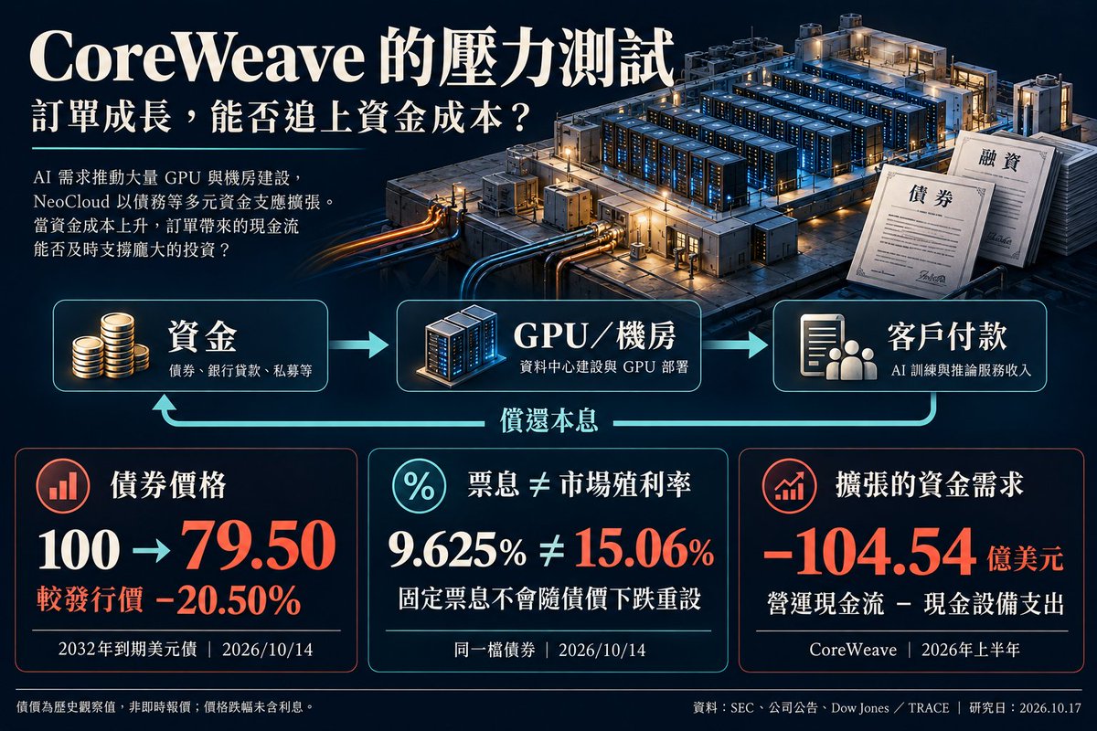 mrblock's tweet photo. 📉 CoreWeave 債券大跌，市場正在重新計算 AI 成長的資金成本。

💹 CoreWeave 一檔 2032 年到期、票息 9.625% 的美元債，從發行價 100，跌到 2026/10/14 的 79.50，純價格跌幅達 20.5%。光是 10 月初的 85 跌到 79.50，就又下跌約 6.47%。同期市場殖利率從 13.42% 升至 15.06%。

債權人開始追問：龐大的 AI 訂單，能否及時變成償債現金？

🧠 先釐清：15.06% 是市場殖利率，固定票息仍是 9.625%。
- 投資人以折價買債，要求更高的預期回報；公司既有票息不會因此自動重設。債價也受公債利率與交易流動性影響，不能直接換算成破產機率。真正值得警覺的，是後續融資條件可能變差。

🏗️ CoreWeave 的財務壓力，藏在現金流量表。
- 2026 上半年，營運現金流為正 36.63 億美元，但現金設備支出達 141.17 億，兩者相減是負 104.54 億美元，尚未扣除本金償還。

這不能當成營業虧損，也無法證明每份訂單都賠錢；它說明的是，擴張速度已超過營運自行供應資金的速度。

💵 因此，只看調整後 EBITDA，很容易低估資金需求。
- 折舊當期不必再付一次現金，但 GPU、機房與設備更新確實需要錢。對這類資本密集業務，更有意義的問題是：扣掉維持服務與擴張所需的投入，再支付利息及本金後，究竟還剩多少現金？

⏳ 還款也有自己的時間表。
- 上述 2032 年債券從 2027/1/15 首次付息，但其他債務早已開始支付：CoreWeave 上半年實際付息 9.82 億美元、償還本金 52.19 億美元。

公司債幾年後才到期，不代表眼前沒有還款壓力。

🧩 更值得注意的是期限錯配。
- 8 月一筆 26 億美元融資，借款期限約五年，底層客戶合約平均約三年。這代表償債不只依賴已簽約收入，也依賴合約結束後，GPU 能否續租、以什麼價格重新出租。
硬體的經濟壽命、客戶合約期限與貸款期限，必須一起看。只看訂單總額，會漏掉這段風險。

💰 但也不能直接跳到「快沒現金了」。
- 6 月底公司仍有 55.24 億美元現金，9/22 又完成 42 億美元可轉債融資。新資金會改變短期流動性，公開財報卻不提供今天的每日現金餘額。

合理的判斷是：它高度依賴外部融資，現有資料尚不足以斷言已無法付息。

⚖️ 而且，CoreWeave 並不存在一個適用全部債務的「統一利率」。
- 以設備及特定客戶合約擔保的專案貸款，和母公司無擔保債，保障與追索範圍不同。某個專案能拿到較便宜的融資，不代表全部債務都同樣安全。

還得追問：現金在哪個借款主體、要先償還誰，以及能否移轉到母公司。這些問題，直接影響債權人能拿回多少錢，也影響最後留給股東多少價值。

🔗 放大到整個 NeoCloud，會看到 NVIDIA 同時是設備供應商、股東，以及部分容量的買方。
- 這些關係有助於支持擴張，也讓供應鏈與資金來源更加相互依賴。尤其 NVIDIA 對 CoreWeave 初始 63 億美元的剩餘容量採購安排，有交付、服務可用性與終止條件，不能等同替全部公司債無條件兜底。

有大股東支持，和債務獲得法律上的保證，是兩件需要分開判斷的事。

🌐 客戶端也有類似現象：Microsoft、Meta 等大型買方，同時向多家 NeoCloud 採購。

- 供應商家數增加，不代表最終需求就同樣分散。當同一批客戶調整算力採購、部署時程或預付款條件，壓力可能同時傳到多家業者。

這是共同曝險。商業關係重疊本身並不證明虛假交易，但確實值得檢查整個產業是否過度依賴相同的需求與資金來源。

📊 Nebius 的財務位置，則應獨立判斷。
- 6 月底現金約 80.42 億美元、帳面債務約 85.46 億美元，現金相對債務較充裕；但上半年營運現金流 45.04 億，伴隨遞延收入增加 43.95 億，反映預付款的重要性。

預收款提供今天的建置資金，也附帶明天的履約義務，不能全部當成已賺到、可自由分配的現金。

🏦 Nebius 8 月又完成 57.5 億美元可轉債，也必須納入判斷。
- 不過，可轉債的低票息，部分來自投資人取得股票上漲選擇權；不能直接拿來與 CoreWeave 普通債約 15% 的市場殖利率比較，然後認定兩家信用風險差距就等於利率差距。
比較融資成本之前，必須先確認比較的是不是相同工具、相同保障與相同期間。

📈 需求面也有正向證據：CoreWeave 9/17 仍表示，新簽的部分短期容量合約價格提高。
- 若容量順利交付、客戶持續付款，先前投入就有機會逐步回收。因此，負自由現金流本身不是破產判決；關鍵在投資回報能否覆蓋資金成本，以及收入到來前的資金能否接上。

🔍 下一份財報最值得看的，是新增融資後還剩多少現金、已上線容量是否按期收款，以及還本與設備支出是否仍擴大資金缺口。
- AI 需求可以持續成長，但算力供應商的股東，仍可能因高昂融資成本與股權稀釋，拿不到原本期待的報酬。
產業成長、公司償債能力、股東投資報酬，必須分開判斷。這正是債券市場值得比訂單新聞多看一眼的原因。

🗓️ 資料整理截至 2026/10/17；財務數據主要截至 6/30，另納入後續融資。79.50 與 15.06% 是 10/14 的市場觀察值，非即時報價；價格跌幅未含利息。
#CoreWeave #Nebius #AI基礎建設 #債券 #現金流