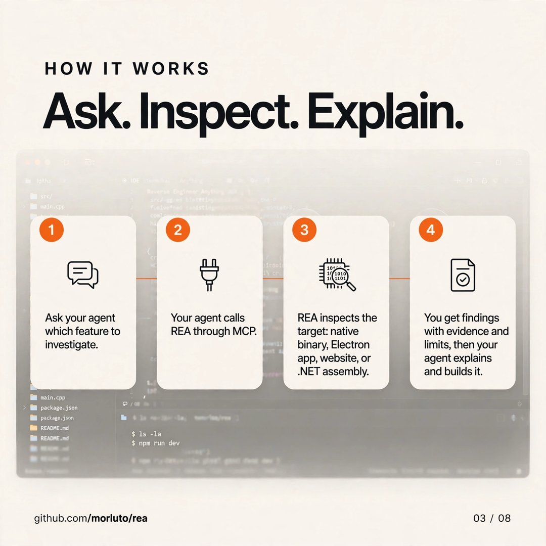 sunmughans's tweet photo. Today's GitHub find: REA, Reverse Engineer Anything. Point your coding agent at any app and learn exactly how it works, without the source code. One MCP for binaries, Electron apps, .NET, websites and more. npx rea-agents setup https://t.co/GkPUzCoxHt #opensource #aiagents https://t.co/vQAMfn6Ifk