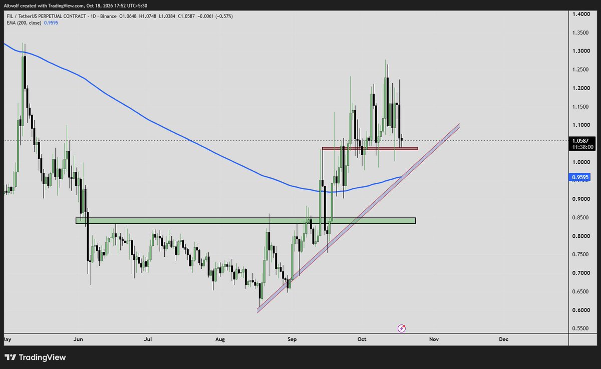 RBTeamBlueRose's tweet photo. $FIL
1$ Tested I am buying..
.96$ 1D 200EMA Test is also a buy
#FIL #FILECOIN #FILUSDT
Subscribe to my telegram channel for more updates link on my bio ποΈ https://t.co/XRTHCI3wwQ