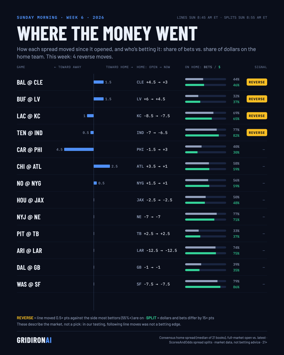 gridironai's tweet photo. Where the money went, Week 6: how spreads moved, and bets vs. dollars.

Biggest move: CAR @ PHI, 4.5 pts toward CAR (PHI -1.5 to +3).

Moved against most bettors: BAL @ CLE (56% on BAL, line to CLE); BUF @ LV (68% on BUF, line to LV).

Market data, not picks.

#fantasyfootball https://t.co/9MzAOayntr