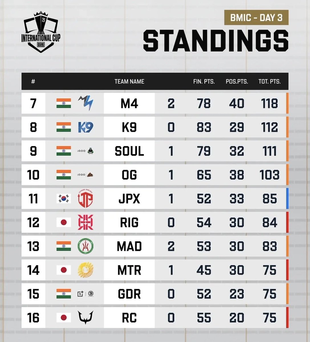 SaumRaj07's tweet photo. @Letsgrowcsports https://t.co/tM5WpkRJrL