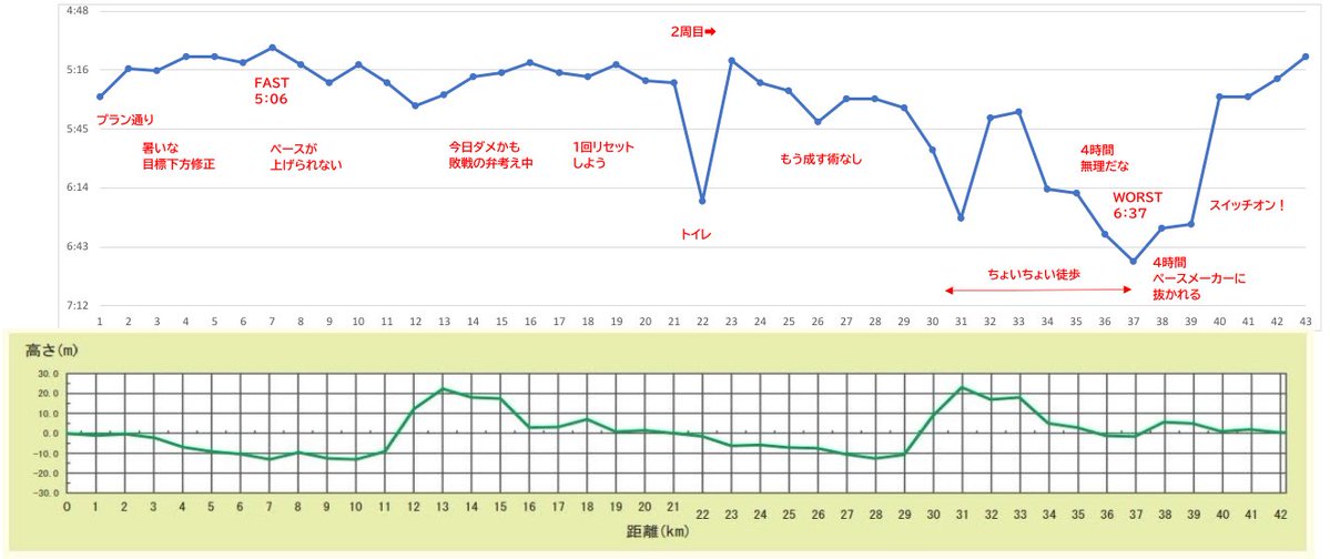 tatsuojk's tweet photo. 【レース振り返り】
・今回から強豪ひしめく年代になった・見覚えのある錦鯉販売の看板・先月の白鷹と一部同じコース・15kmで敗戦の弁を考えていた・36kmで逆算したら4時間無理の判断・ペースメーカーさんありがとう・結局気合いと根性・長井マラソン4戦全敗・テーマ曲「リコリス・リコイル」ED曲♪ https://t.co/kOxF5xz3kI