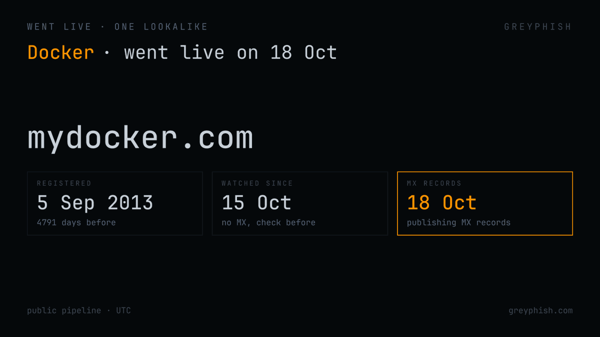 GreyPhish's tweet photo. Registered in September 2013, no MX records at our previous check. On 18 Oct, mydocker[.]com started publishing MX records.

@Docker

#DNS https://t.co/s9uAOrFs4S