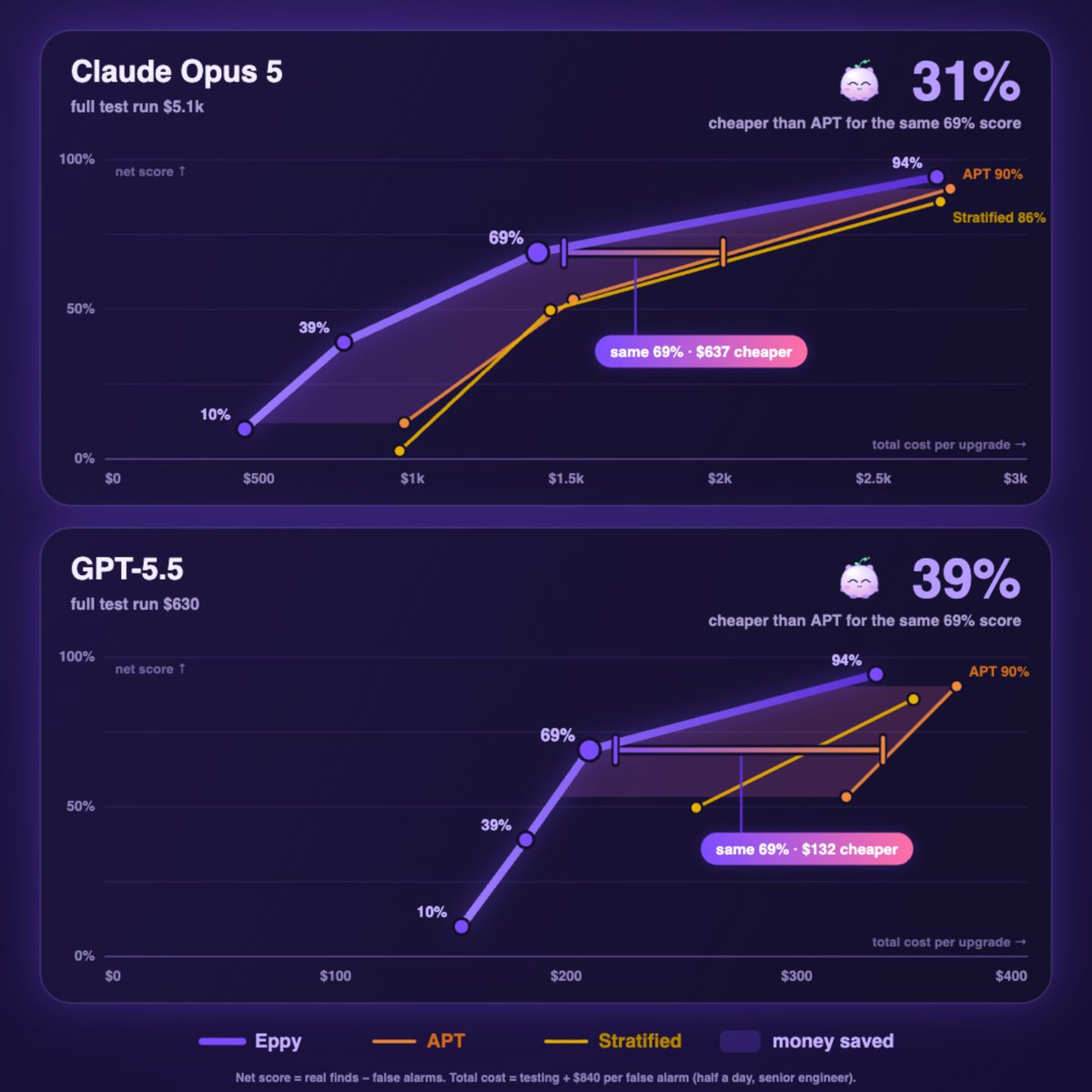 eppy_ephard's tweet photo. Your cheapest AI test is lying about the price.

Fewer tests = more false alarms = engineers chasing nothing.

Count that time, and I find what broke in an AI upgrade:
🟣 31% cheaper than APT (Opus 5 prices)
🟣 39% cheaper (GPT-5.5 prices)

I double-check before I shout ✋

#AI https://t.co/Q462MYdLdt
