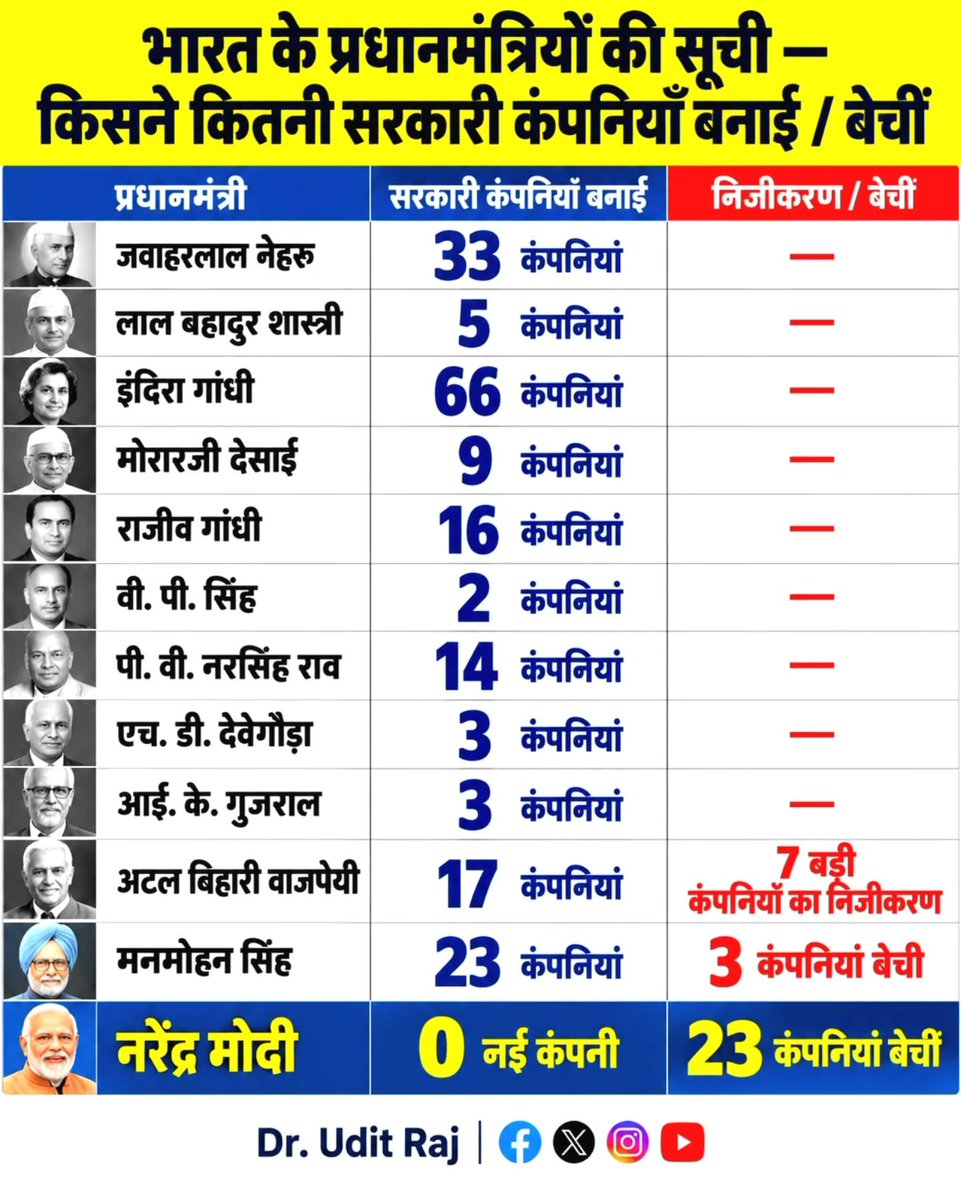 AIIDBIOA_BIHAR's tweet photo. बेचू सरकार फेल हो चुकी है इसलिए कमाऊ बैंक बेच रही है और हमलोग इसको होने नहीं देंगे।

आमजनता के लिए लिए और भारत तो आगे बढ़ने वाली बैंक को बेचने का पूरा जोर विरोध करती है और सरकार को इस फैसले को वापस ले ही होगा।

#IDBINotForSale 
#IDBINotForSell https://t.co/WpVVN0d5er