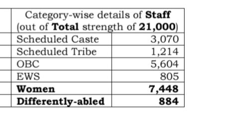 Ashasindhu's tweet photo. Here is the categories of employee's in IDBI Bank. Stake sale will end job security and abolishes constitutionally guaranteed reservations for SC, ST, OBC, EWS &amp; differently abled employees, which is an attack on social justice.
#IDBINOTFORSALE
#IDBINotForSell
@scstwelfaremp https://t.co/19g7ZTWMlR