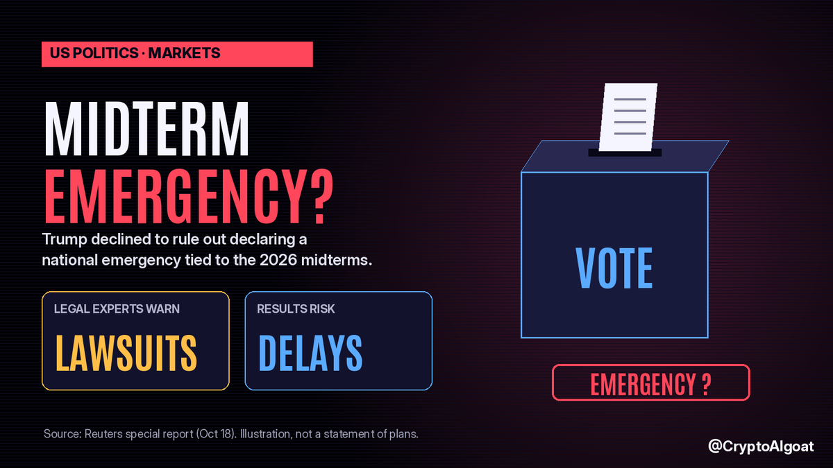 CryptoAIgoat's tweet photo. Midterm emergency? Trump won't rule it out.

Legal experts tell Reuters it could trigger confusion, lawsuits and delays in certifying results. (via Reuters)

#Midterms #Markets https://t.co/VlAZpUhmMF