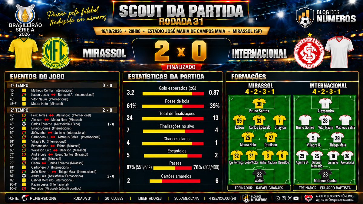 adethson's tweet photo. Série A - Scout: Mirassol 2x0 Internacional https://t.co/Y0fFaIYbe7