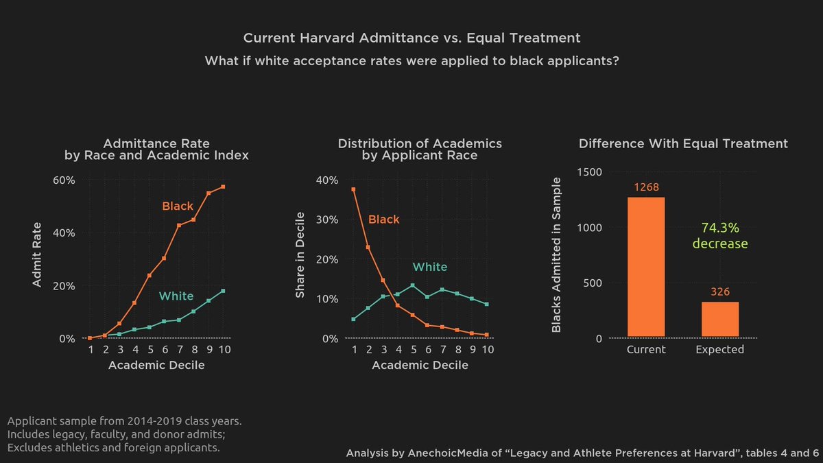 cremieuxrecueil's tweet photo. How could someone obtain and maintain this view when we have so much readily-available data showing that it's untrue? https://t.co/2Is485CxS8