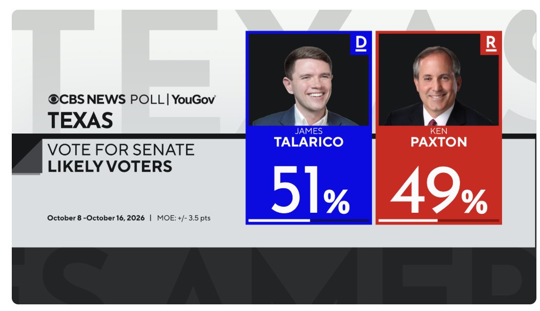 SalvantoCBS's tweet photo. Texas Senate is... tight — essentially tied — and now all about...turnout.

https://t.co/Tx8lkML5Hk https://t.co/LWD9XqVv5l