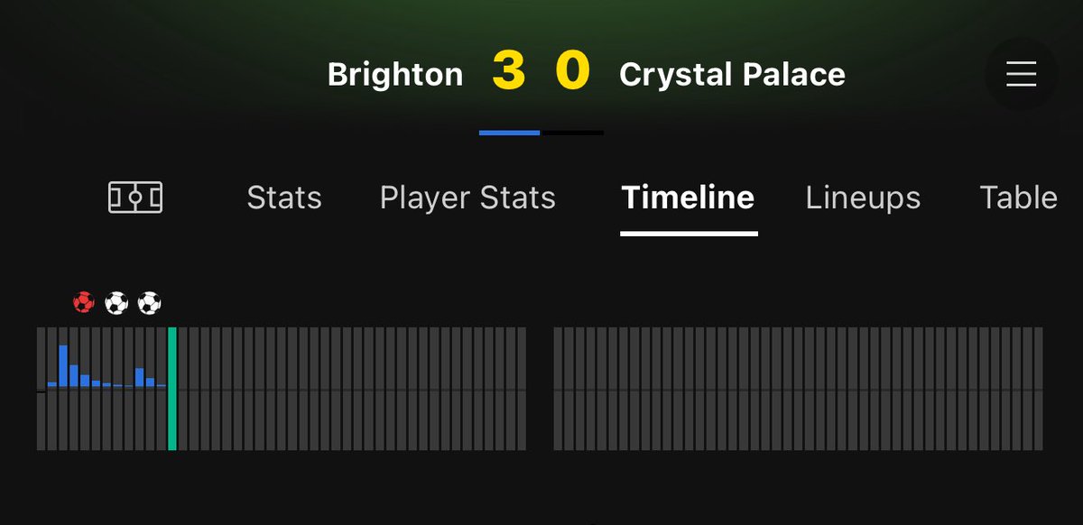 JimmyFootytipss's tweet photo. Anyone have Brighton 2/3+ Goals in the first 10 minutes? 👀 https://t.co/IbFlNlLRv2