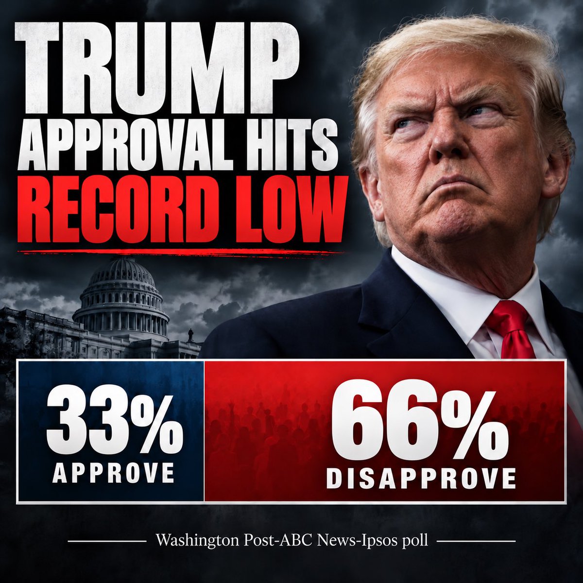 joncoopertweets's tweet photo. 🚨NEW POLL: Just 16 days before the midterms, Trump's approval rating has sunk to a record low of 33%, with 66% disapproving. https://t.co/kj6JtWdYGi