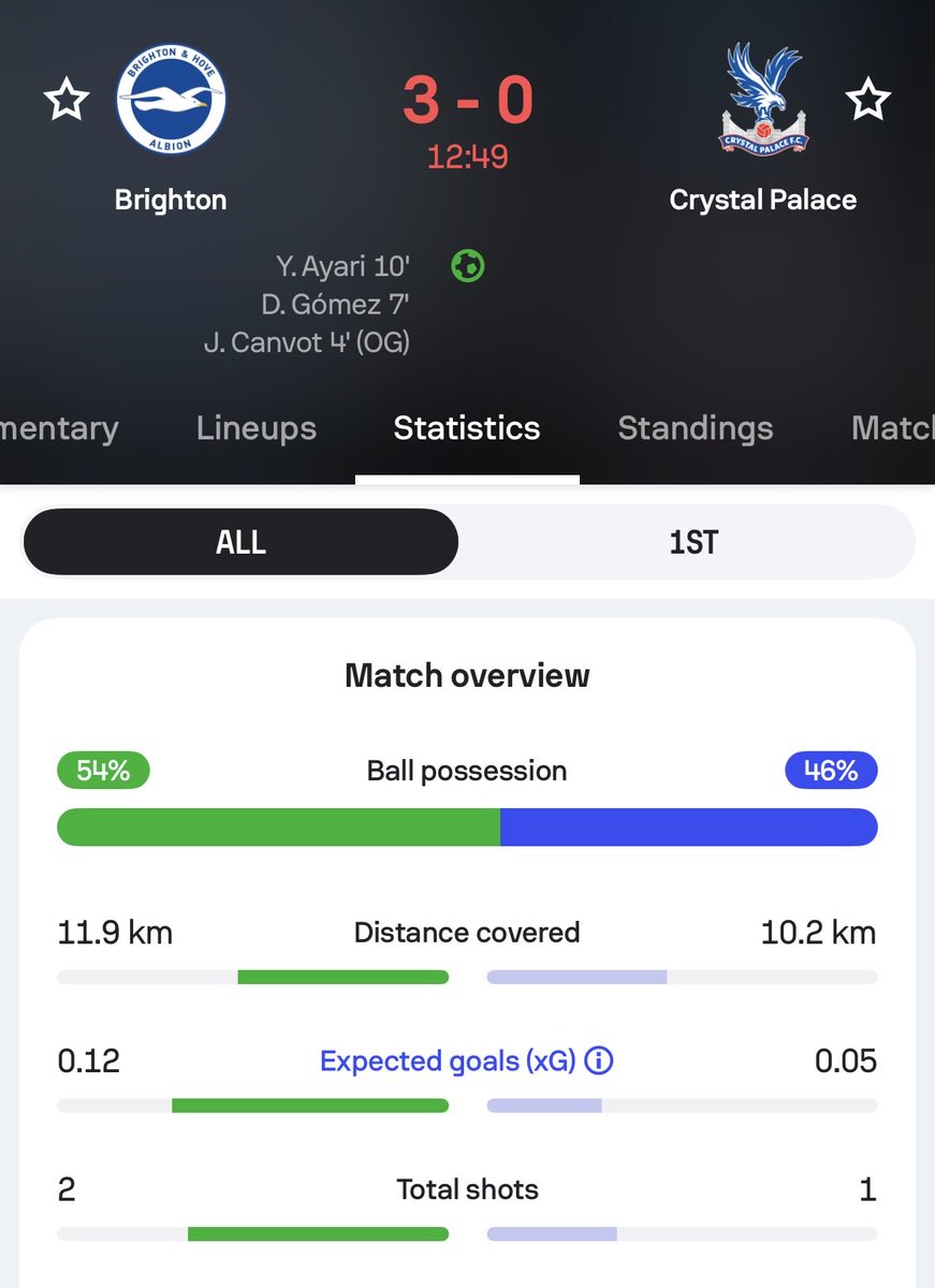 Sofascore's tweet photo. 🔥 | As clinical as it gets

What do you get when you combine an own goal, a goal from the halfway line and a goal from the edge of the box?

Three goals from two total shots and a combined xG of 0.12 in the opening ten minutes for Brighton 😳 https://t.co/7eQWCzhJrR
